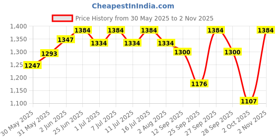 flipkart.com maycreate Cat Water Fountain LED Light Large Ultra-Silent High maycreate Price History Graph from 30 May 2025 to 2 Nov 2025