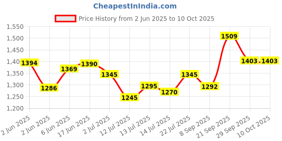 flipkart.com maycreate Convenient for Making Coffee and Tea, Auto Shut-Off, 304 Stainless Steel Electric Kettle maycreate Price History Graph from 2 Jun 2025 to 10 Oct 2025