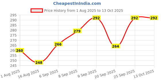 flipkart.com maycreate Cute Silicone AntiScald Handle Covers for Cast Iron Skillets Frying Pans 2 Pairs 3 inch Lid Set, Pack of 4 maycreate Price History Graph from 1 Aug 2025 to 13 Oct 2025