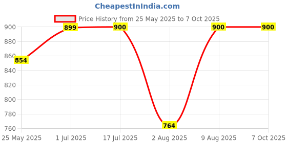 flipkart.com maycreate E Coli Test Plate Water Safety Kit Reliable Accurate pH Testers maycreate Price History Graph from 25 May 2025 to 6 Oct 2025
