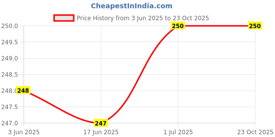 flipkart.com maycreate Electric Toothbrush Tip Cover Oral B iO Series 4-Pack Electric Toothbrush Price History Graph from 3 Jun 2025 to 23 Oct 2025