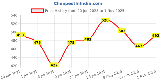flipkart.com maycreate False Eyelash Extensions Kit, DIY 160pcs Eye Lashes Clusters, 11-12-13mm Mixed maycreate Price History Graph from 20 Jun 2025 to 1 Nov 2025