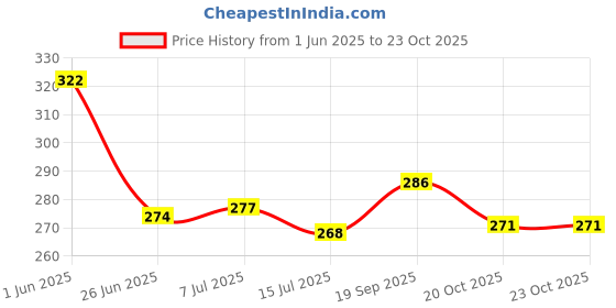 flipkart.com maycreate Feeding Nipples for Lamb Bottles Red Food Grade Safe Lambs Goats Calves 10Pcs- Food Grade Plastic maycreate Price History Graph from 1 Jun 2025 to 23 Oct 2025