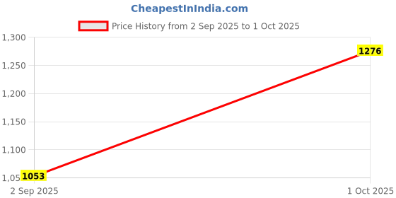 flipkart.com maycreate Felt Busy Board Montessori Activity Board for Toddlers 1 3 Years Old Basic maycreate Price History Graph from 2 Sep 2025 to 1 Oct 2025