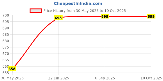 flipkart.com maycreate First Aid Box for Medical Emergency Kit, Heavy Duty and Large Capacity Military First Aid Kit maycreate Price History Graph from 30 May 2025 to 9 Oct 2025