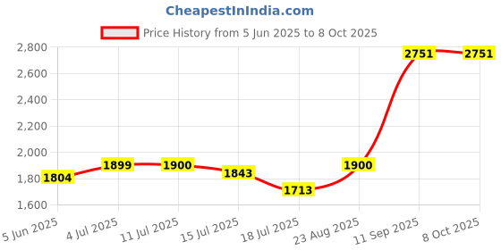 flipkart.com maycreate Folding 2 in 1 Potty Training Seat for Toddlers Soft Padded Anti Slip Design Potty Seat maycreate Price History Graph from 5 Jun 2025 to 8 Oct 2025