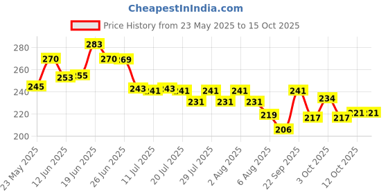 flipkart.com maycreate Freely Cut Transparent Stretch Adhesive Bandage Dressing PU Film Wound Crepe Bandage maycreate Price History Graph from 23 May 2025 to 15 Oct 2025