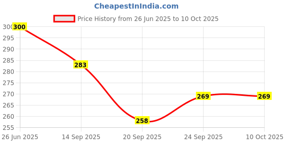 flipkart.com maycreate Fruit Veggie Life Extender Liner Refrigerator 12x15 Inches Standard Trivet maycreate Price History Graph from 26 Jun 2025 to 9 Oct 2025