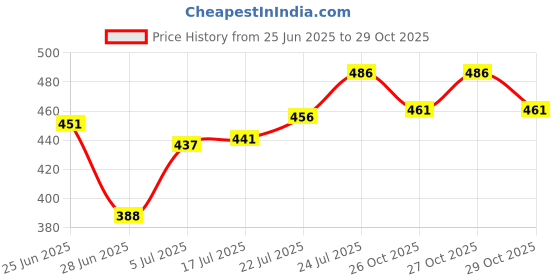 flipkart.com maycreate Half Lashes Fluffy Wispy Cat Eye Lashes 3/4 Lashes Natural Look Eyelashes maycreate Price History Graph from 25 Jun 2025 to 29 Oct 2025