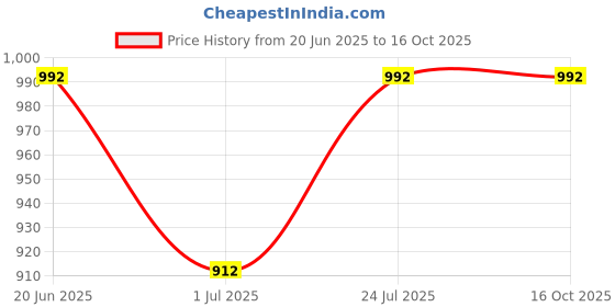 flipkart.com maycreate Ingrown Toenail Clippers for Ingrown or Thick Toenails,6PCS Opening Nail Clipper maycreate Price History Graph from 20 Jun 2025 to 16 Oct 2025