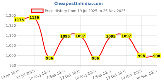 flipkart.com maycreate Microwave Splatter Cover with Handle Water Storage Kitchen Gadgets for Food Safe 10 inch Lid Set maycreate Price History Graph from 19 Jul 2025 to 26 Nov 2025