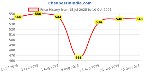 flipkart.com maycreate Microwave Tray Holder Plate Heat Resistant Stacking Device 11 inch Lid Set maycreate Price History Graph from 15 Jul 2025 to 10 Oct 2025