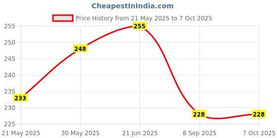 flipkart.com maycreate Neti Pot Nose Wash System With Waterpulse Nose Cleaner Neti Pots for Sinus Manual Nasal Aspirator maycreate Price History Graph from 21 May 2025 to 7 Oct 2025