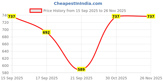 flipkart.com maycreate Non-woven Compression Pet Bandage maycreate Price History Graph from 15 Sep 2025 to 25 Nov 2025