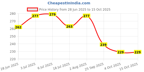 flipkart.com maycreate Plastic, Steel Tongue Cleaner maycreate Price History Graph from 28 Jun 2025 to 14 Oct 2025