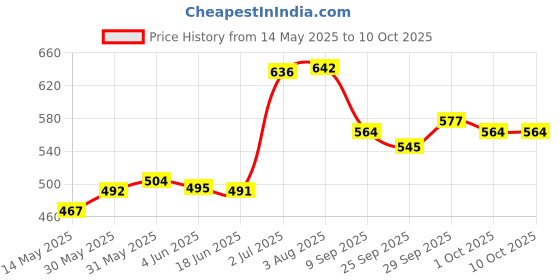 flipkart.com maycreate Polish Curing UV Light With 4 Timers Presets,Automatic Sensor for Gels Nail Polish Dryer maycreate Price History Graph from 14 May 2025 to 9 Oct 2025