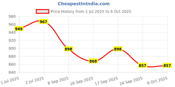 flipkart.com maycreate Portable Choking Rescue Device for Kids and Adults Emergency Airway Suction Supporter maycreate Price History Graph from 1 Jul 2025 to 6 Oct 2025