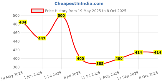 flipkart.com maycreate Portable Sauce Dispenser Kids Salad Dressing Bottles Set with Cartoon Fruit Fork Feeder maycreate Price History Graph from 19 May 2025 to 8 Oct 2025