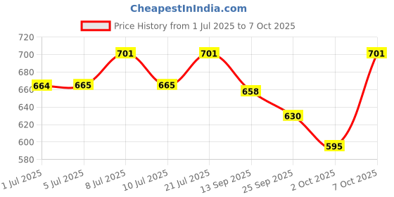 flipkart.com maycreate PRO-Series Scissor Nail Clipper maycreate Price History Graph from 1 Jul 2025 to 7 Oct 2025