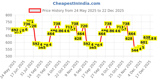 flipkart.com maycreate Professional Hair Cutting Barber Scissors Kit - 6.7 Inch Hairdressing Scissors with 3 Combs, Haircut Cloak and Hair Clips Hairdresser for Men and Women Scissors maycreate Price History Graph from 24 May 2025 to 22 Dec 2025