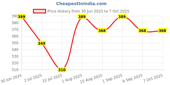 flipkart.com maycreate Reusable Coffee Filter Pods Compatible with Nespresso 2Pcs Indian Coffee Filter maycreate Price History Graph from 30 Jun 2025 to 7 Oct 2025