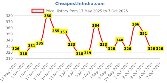 flipkart.com maycreate Reusable Ear Lobe Support maycreate Price History Graph from 17 May 2025 to 7 Oct 2025