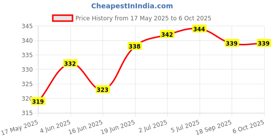 flipkart.com maycreate Shaver for Men Brushless Motor Shaving Machine Mini PortableShaver For Men, Women Price History Graph from 17 May 2025 to 6 Oct 2025