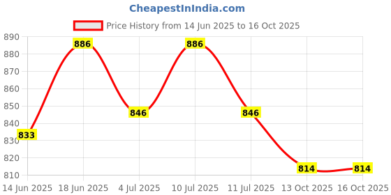 flipkart.com maycreate Silent Pet Water Fountain Pump USB Air Pumps with LED Indicator Light Water Aquarium Pump maycreate Price History Graph from 14 Jun 2025 to 16 Oct 2025