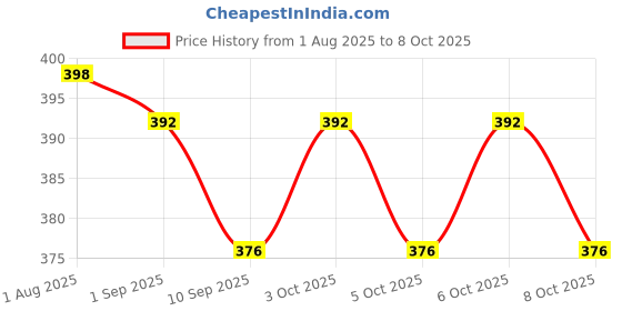 flipkart.com maycreate Straight Drinking Straw maycreate Price History Graph from 1 Aug 2025 to 8 Oct 2025