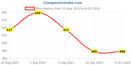flipkart.com maycreate Straight Drinking Straw maycreate Price History Graph from 20 Aug 2025 to 8 Oct 2025