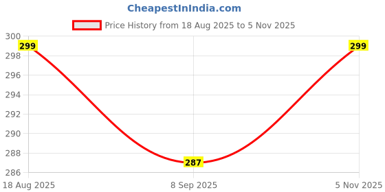 flipkart.com maycreate Straight Drinking Straw maycreate Price History Graph from 18 Aug 2025 to 5 Nov 2025