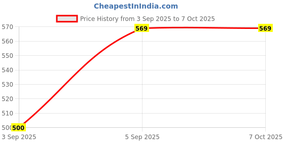 flipkart.com maycreate Straight Drinking Straw maycreate Price History Graph from 3 Sep 2025 to 7 Oct 2025