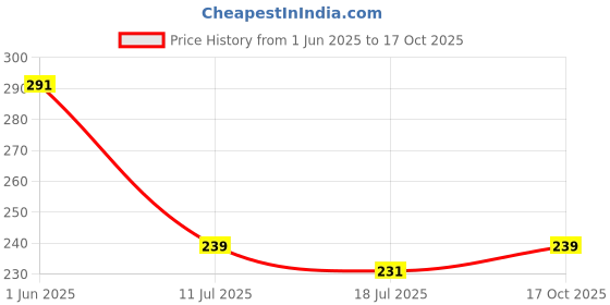 flipkart.com maycreate Straw Cleaning Brushes Set 10 Pack Multi Size Stainless Steel and Nylon Bristle maycreate Price History Graph from 1 Jun 2025 to 17 Oct 2025