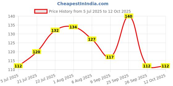 flipkart.com maycreate Toe Nail Clipper maycreate Price History Graph from 5 Jul 2025 to 12 Oct 2025
