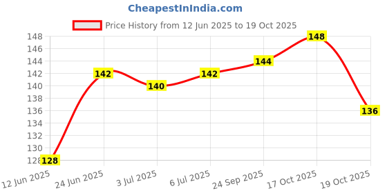 flipkart.com maycreate Toenail Nail Clipper Pedicure Tool with Long Handle and Soft Grip for Seniors maycreate Price History Graph from 12 Jun 2025 to 17 Oct 2025