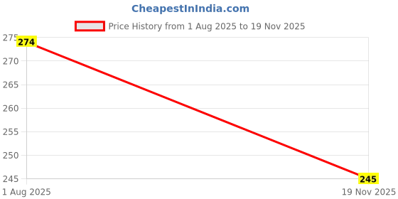 flipkart.com maycreate Travel Friendly Pill Tablet Splitter Washable Box for School Work Camping Trips Travel Friendly Pill Splitter Box for School and Travel Manual Pill Cutter maycreate Price History Graph from 1 Aug 2025 to 19 Nov 2025