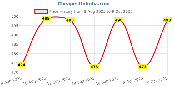flipkart.com maycreate Wire Folding Mouse Cage Trap Reusable Rat Catcher House Live Trap maycreate Price History Graph from 9 Aug 2025 to 9 Oct 2025
