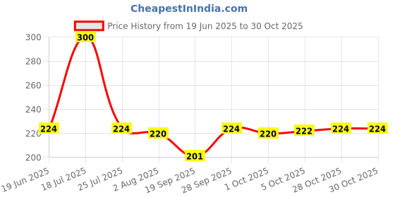 flipkart.com maycreate Women Brown Cosmetic Bag maycreate Price History Graph from 19 Jun 2025 to 30 Oct 2025