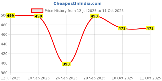 flipkart.com mayfab Tunic Palazzos Co-ords Set mayfab Price History Graph from 12 Jul 2025 to 11 Oct 2025