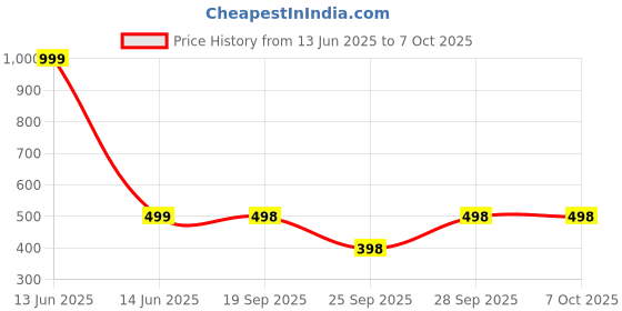 flipkart.com mayfab Tunic Palazzos Co-ords Set mayfab Price History Graph from 13 Jun 2025 to 7 Oct 2025