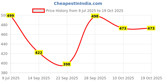 flipkart.com mayfab Tunic Palazzos Co-ords Set mayfab Price History Graph from 9 Jul 2025 to 17 Oct 2025
