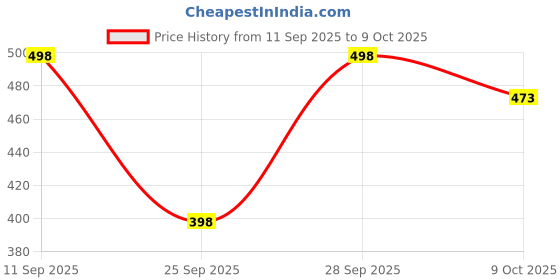 flipkart.com mayfab Tunic Palazzos Co-ords Set mayfab Price History Graph from 11 Sep 2025 to 9 Oct 2025