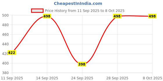 flipkart.com mayfab Tunic Palazzos Co-ords Set mayfab Price History Graph from 11 Sep 2025 to 7 Oct 2025