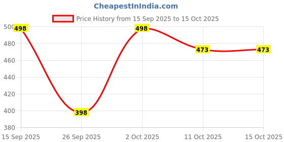 flipkart.com mayfab Tunic Palazzos Co-ords Set mayfab Price History Graph from 15 Sep 2025 to 14 Oct 2025