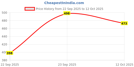 flipkart.com mayfab Tunic Palazzos Co-ords Set mayfab Price History Graph from 22 Sep 2025 to 12 Oct 2025