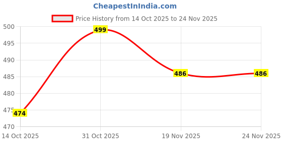 flipkart.com mayfab Tunic Palazzos Co-ords Set mayfab Price History Graph from 14 Oct 2025 to 23 Nov 2025