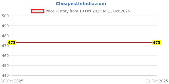 flipkart.com mayfab Tunic Palazzos Co-ords Set mayfab Price History Graph from 7 Oct 2025 to 10 Oct 2025