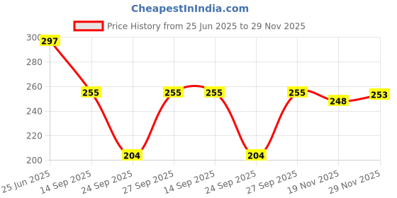 flipkart.com maygyq Women Solid Black Track Pants maygyq Price History Graph from 25 Jun 2025 to 29 Nov 2025