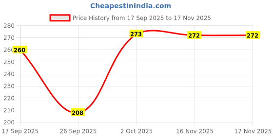 flipkart.com maygyq Women Solid Black Track Pants maygyq Price History Graph from 17 Sep 2025 to 16 Nov 2025