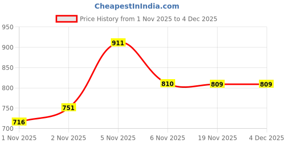 flipkart.com mayil Multi Purpose Snacks/Lunch Box /Suction Bowl - Stainless Steel, Silicone, Plastic mayil Price History Graph from 1 Nov 2025 to 4 Dec 2025